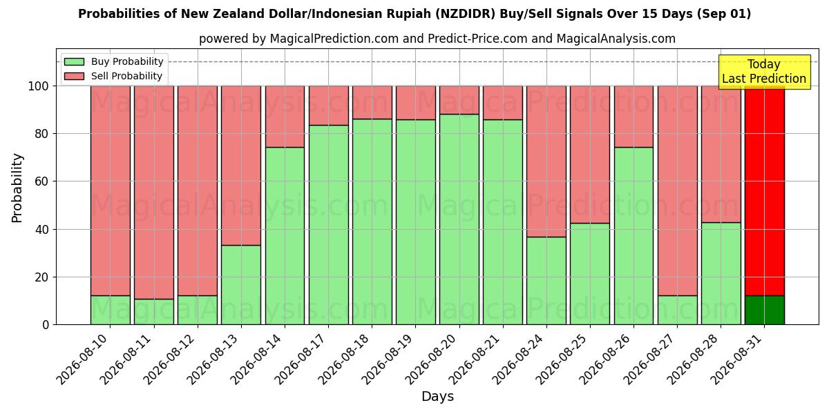 Probabilities of Nieuw-Zeelandse dollar/Indonesische roepia (NZDIDR) Buy/Sell Signals Using Several AI Models Over 5 Days (01 Sep) 