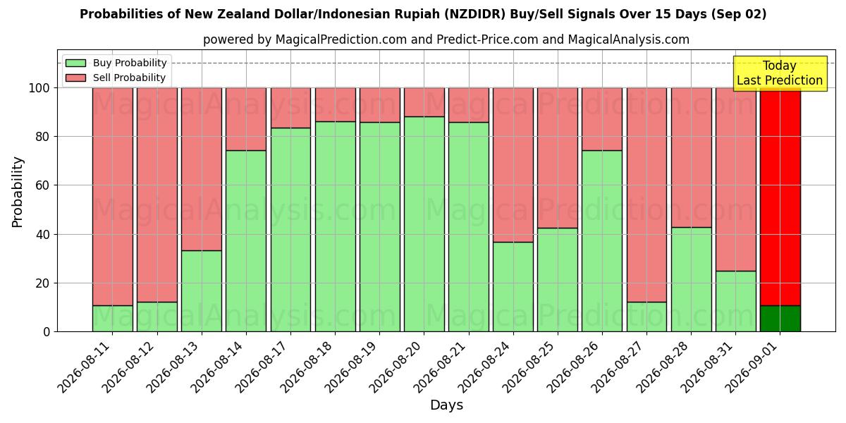 Probabilities of Nyzeeländsk dollar/indonesisk rupiah (NZDIDR) Buy/Sell Signals Using Several AI Models Over 5 Days (02 Sep) 