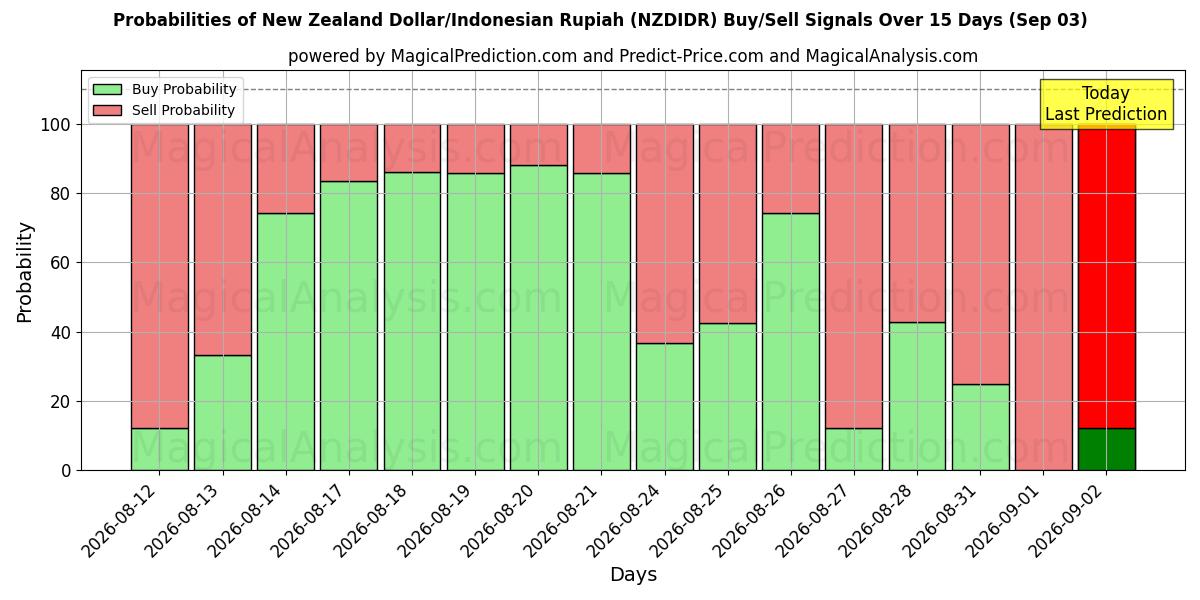 Probabilities of 新西兰元/印尼盾 (NZDIDR) Buy/Sell Signals Using Several AI Models Over 5 Days (03 Sep) 