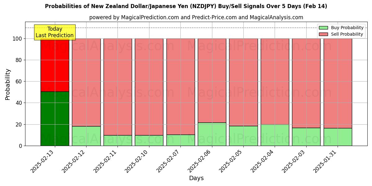 Probabilities of 뉴질랜드 달러/일본 엔 (NZDJPY) Buy/Sell Signals Using Several AI Models Over 5 Days (04 Feb) 