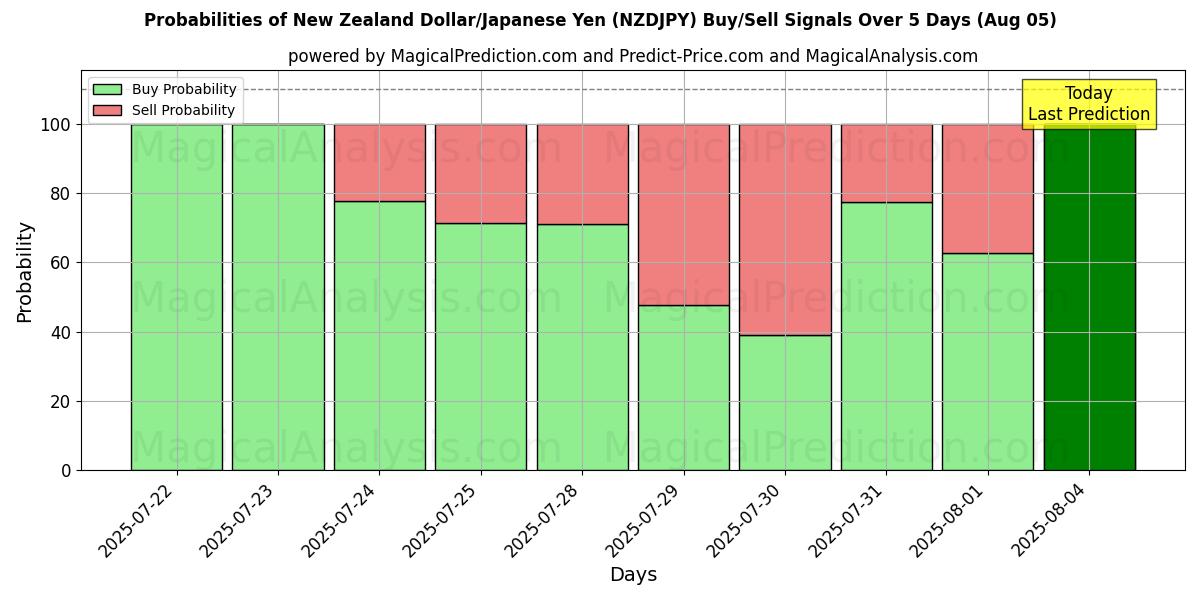 Probabilities of New Zealand Dollar/Japansk Yen (NZDJPY) Buy/Sell Signals Using Several AI Models Over 5 Days (05 Aug) 