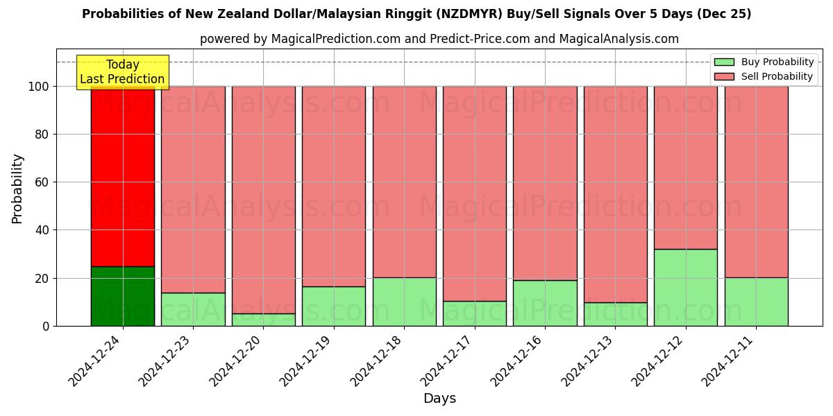 Probabilities of 뉴질랜드 달러/말레이시아 링깃 (NZDMYR) Buy/Sell Signals Using Several AI Models Over 5 Days (25 Dec) 