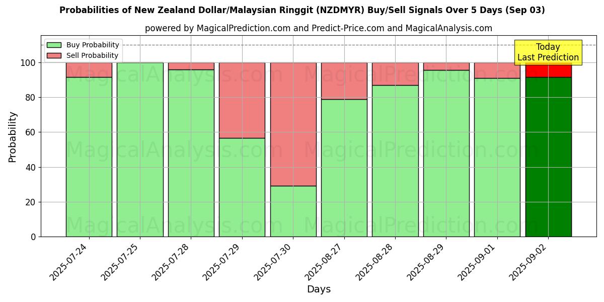 Probabilities of Nieuw-Zeelandse dollar/Maleisische ringgit (NZDMYR) Buy/Sell Signals Using Several AI Models Over 5 Days (03 Sep) 
