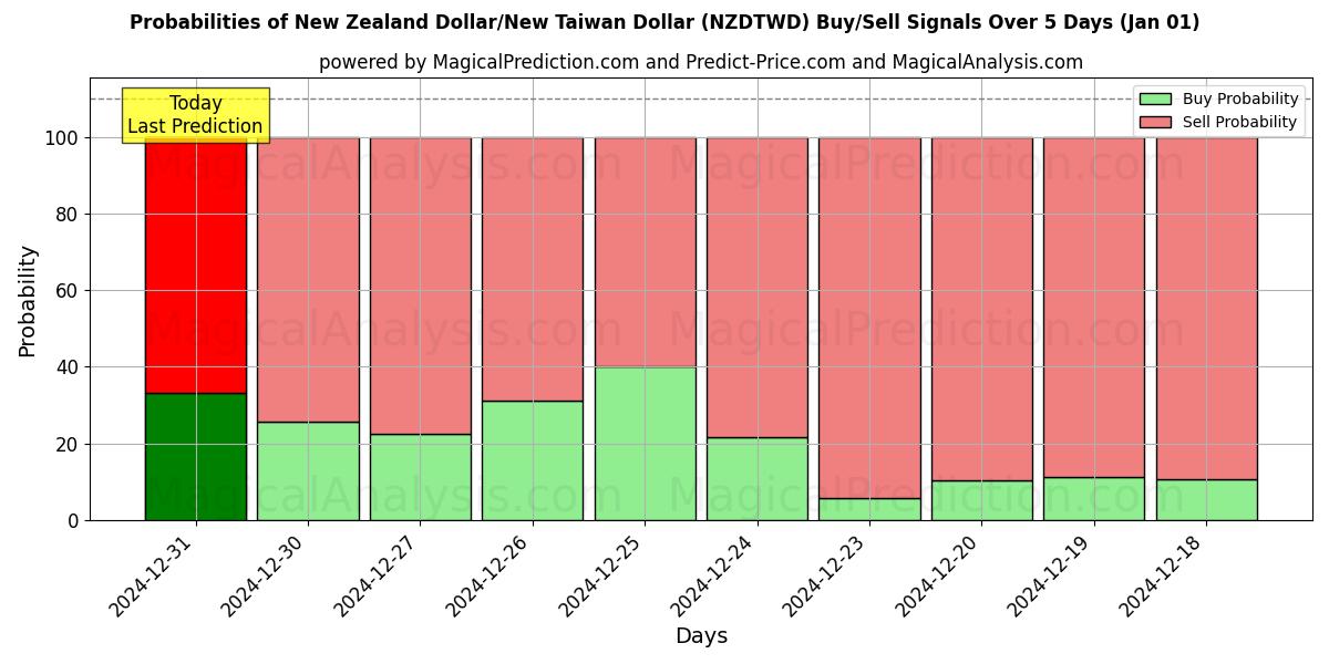 Probabilities of New Zealand Dollar/New Taiwan Dollar (NZDTWD) Buy/Sell Signals Using Several AI Models Over 5 Days (01 Jan) 