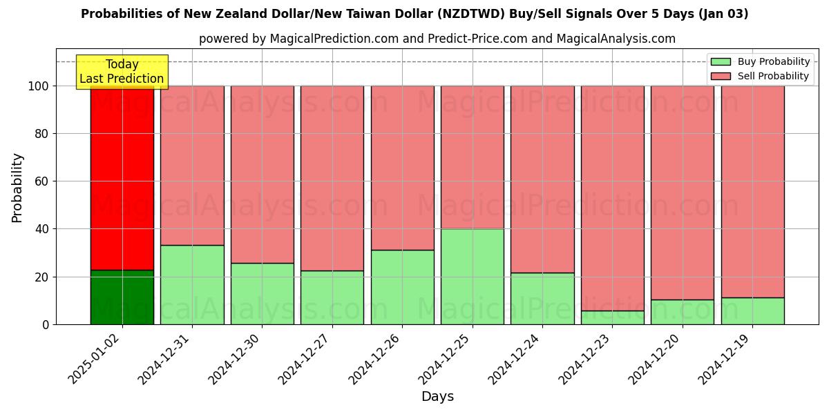 Probabilities of Новозеландский доллар/Новый тайваньский доллар (NZDTWD) Buy/Sell Signals Using Several AI Models Over 5 Days (03 Jan) 