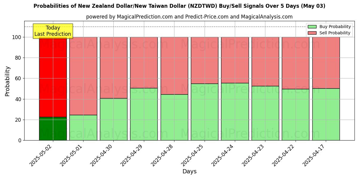 Probabilidades de señales de compra/venta de Dólar neozelandés/Nuevo dólar taiwanés (NZDTWD) usando varios modelos de IA durante 10 días (03 May) Probabilities of Dólar neozelandés/Nuevo dólar taiwanés (NZDTWD) Buy/Sell Signals Using Several AI Models Over 5 Days (03 May)