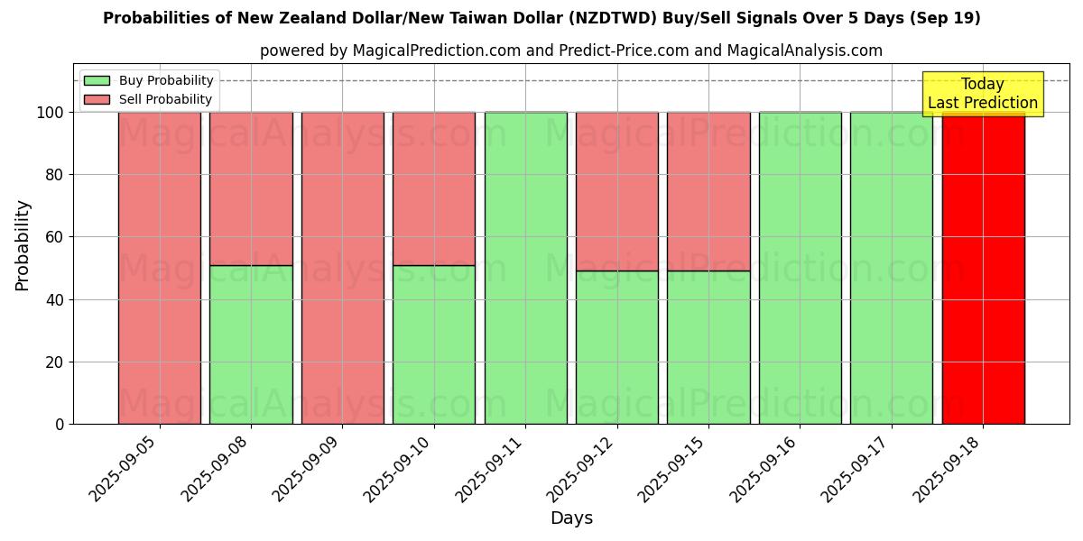 Probabilities of الدولار النيوزيلندي/الدولار التايواني الجديد (NZDTWD) Buy/Sell Signals Using Several AI Models Over 5 Days (19 Sep) 