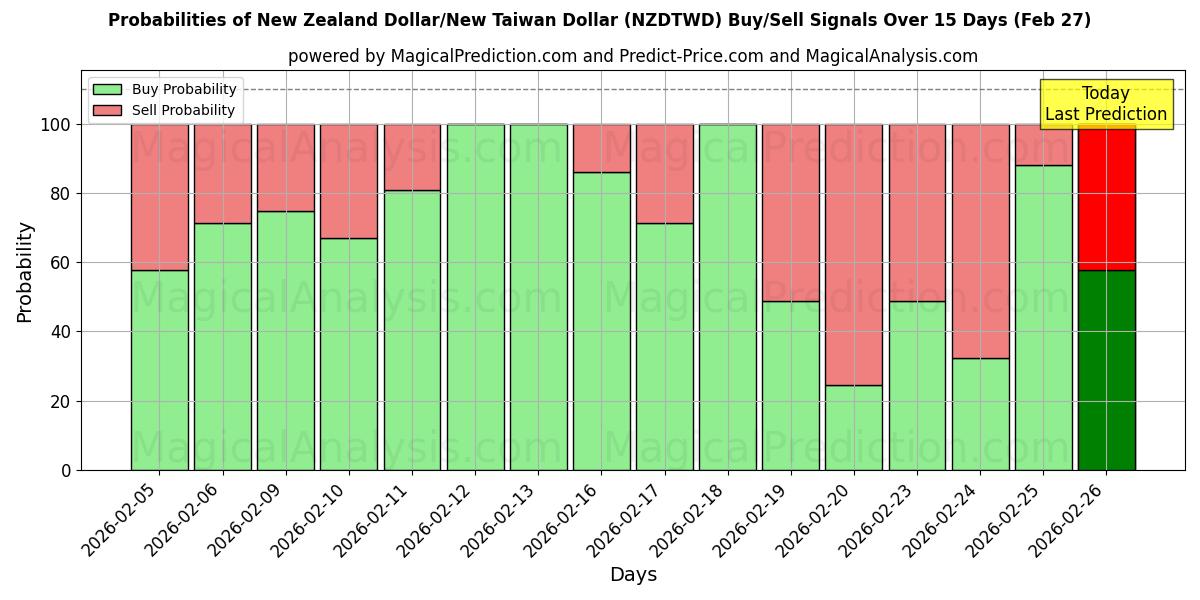Probabilities of دلار نیوزلند/دلار جدید تایوان (NZDTWD) Buy/Sell Signals Using Several AI Models Over 5 Days (27 Feb) 