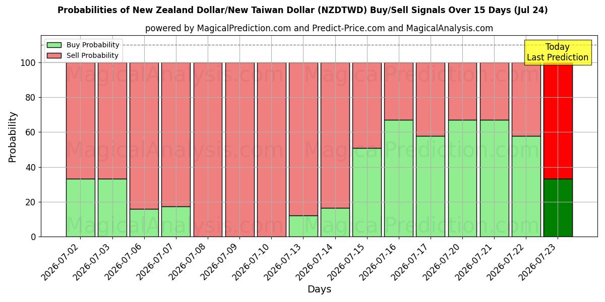 Probabilities of Dollaro neozelandese/Nuovo dollaro taiwanese (NZDTWD) Buy/Sell Signals Using Several AI Models Over 5 Days (24 Jul) 