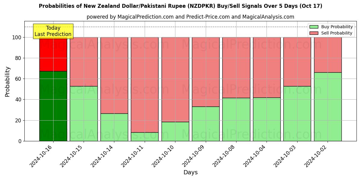 Probabilities of Yeni Zelanda Doları/Pakistan Rupisi (NZDPKR) Buy/Sell Signals Using Several AI Models Over 5 Days (17 Oct) 