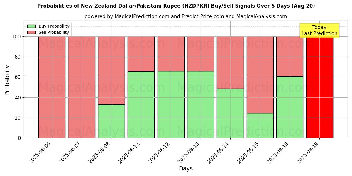 Probabilities of New Zealand Dollar/Pakistani Rupee (NZDPKR) Buy/Sell Signals Using Several AI Models Over 5 Days (20 Aug) 