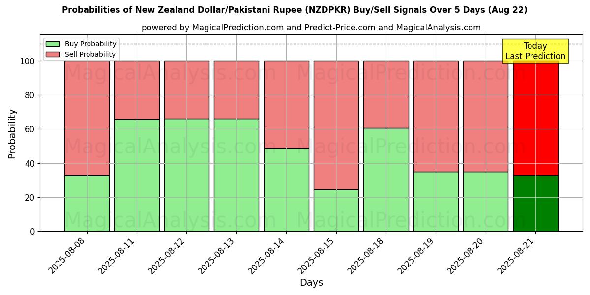 Probabilities of Nieuw-Zeelandse dollar/Pakistaanse roepie (NZDPKR) Buy/Sell Signals Using Several AI Models Over 5 Days (22 Aug) 