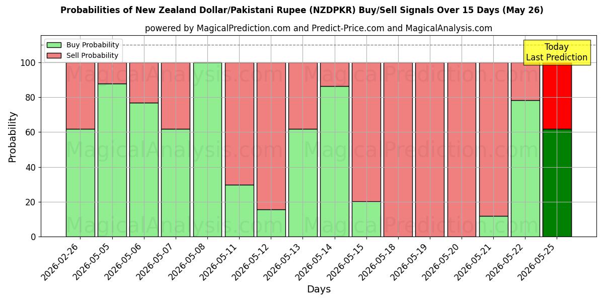 Probabilities of Новозеландский доллар/Пакистанская рупия (NZDPKR) Buy/Sell Signals Using Several AI Models Over 5 Days (26 May) 