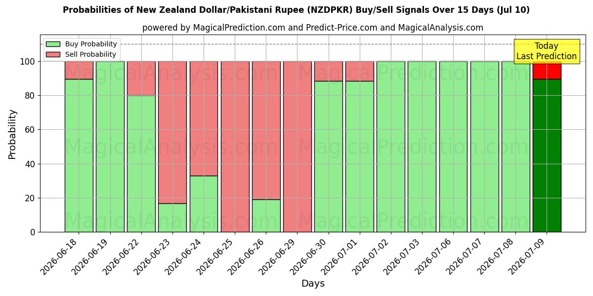 Probabilities of Новозеландский доллар/Пакистанская рупия (NZDPKR) Buy/Sell Signals Using Several AI Models Over 5 Days (10 Jul) 