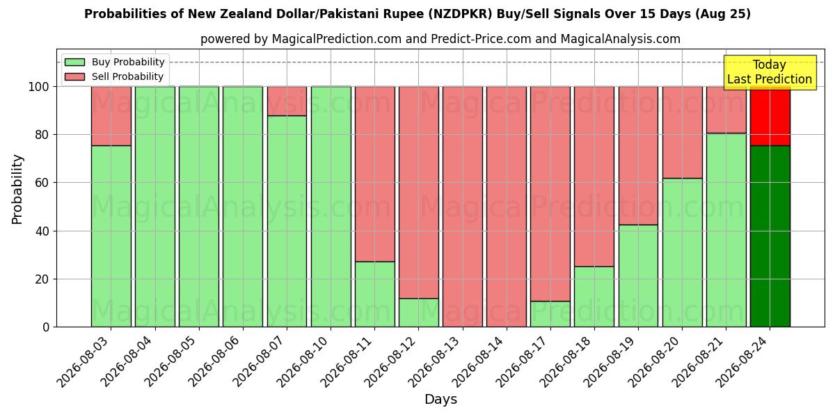 Probabilities of New Zealand Dollar/Pakistani Rupee (NZDPKR) Buy/Sell Signals Using Several AI Models Over 5 Days (25 Aug) 
