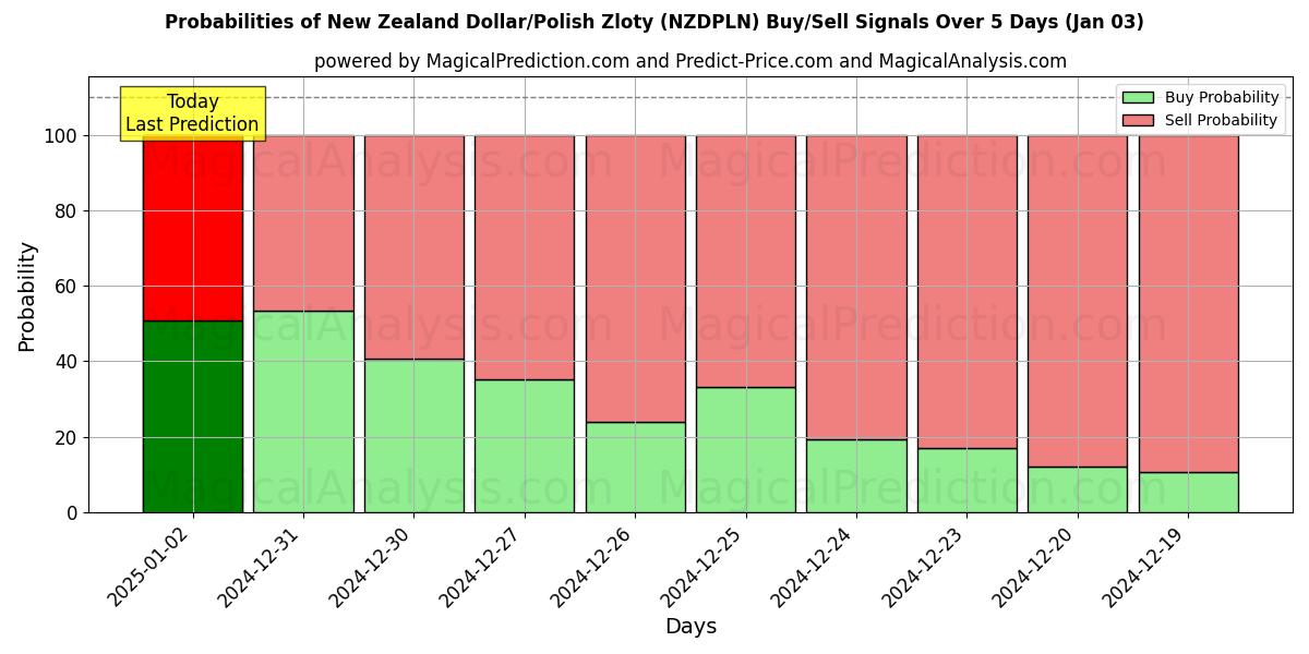 Probabilities of Dollaro neozelandese/Zloty polacco (NZDPLN) Buy/Sell Signals Using Several AI Models Over 5 Days (03 Jan) 