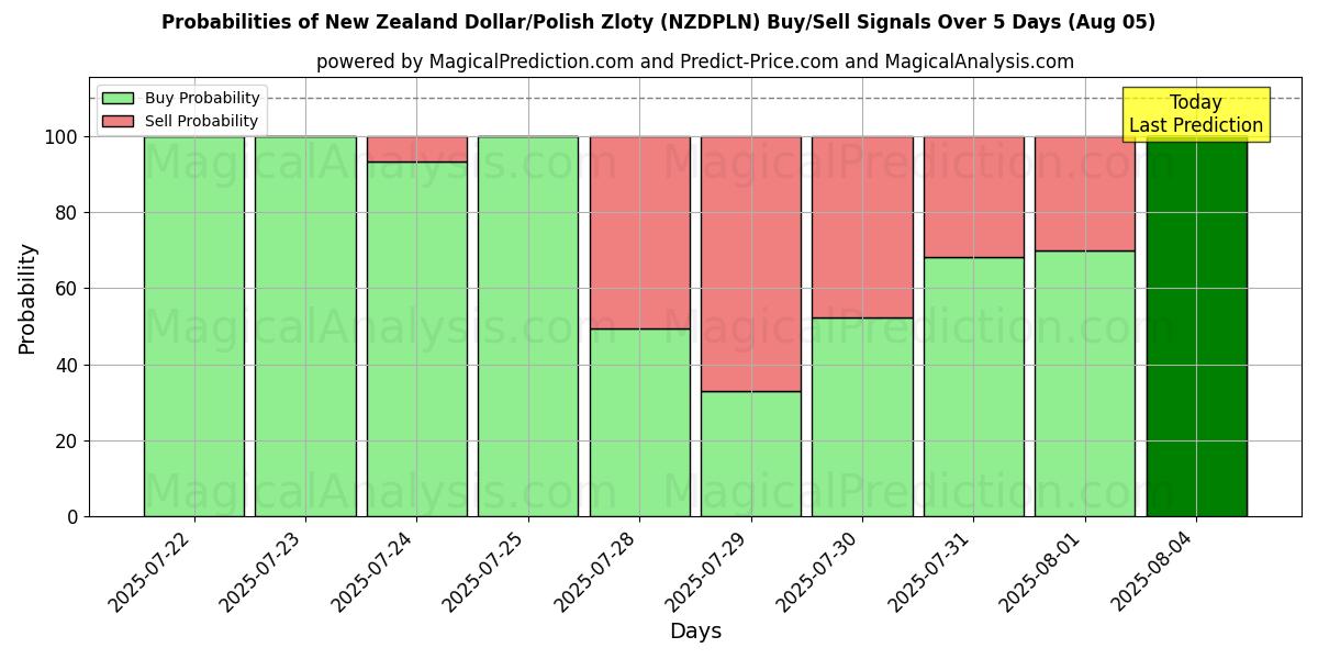 Probabilities of New Zealand dollar/polsk zloty (NZDPLN) Buy/Sell Signals Using Several AI Models Over 5 Days (05 Aug) 