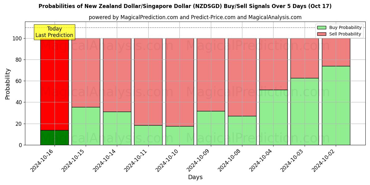 Probabilities of دلار نیوزلند/دلار سنگاپور (NZDSGD) Buy/Sell Signals Using Several AI Models Over 5 Days (17 Oct) 