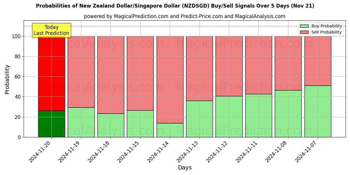 Probabilities of New Zealand Dollar/Singapore Dollar (NZDSGD) Buy/Sell Signals Using Several AI Models Over 5 Days (21 Nov) 