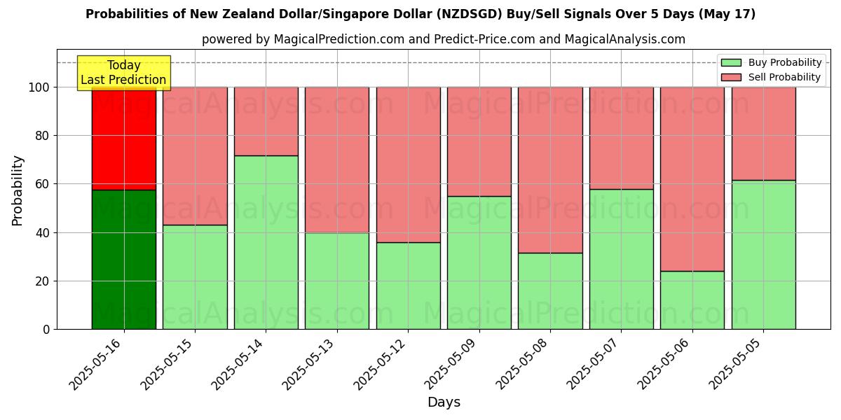 Probabilities of New Zealand Dollar/Singapore Dollar (NZDSGD) Buy/Sell Signals Using Several AI Models Over 5 Days (17 May) 