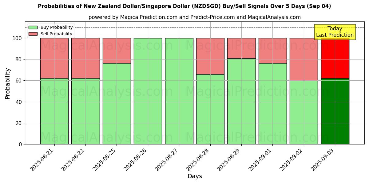 Probabilities of New Zealand Dollar/Singapore Dollar (NZDSGD) Buy/Sell Signals Using Several AI Models Over 5 Days (03 Sep) 