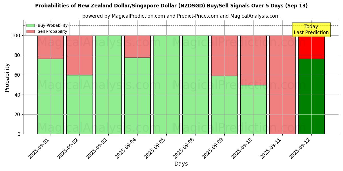 Probabilities of New Zealand Dollar/Singapore Dollar (NZDSGD) Buy/Sell Signals Using Several AI Models Over 5 Days (13 Sep) 