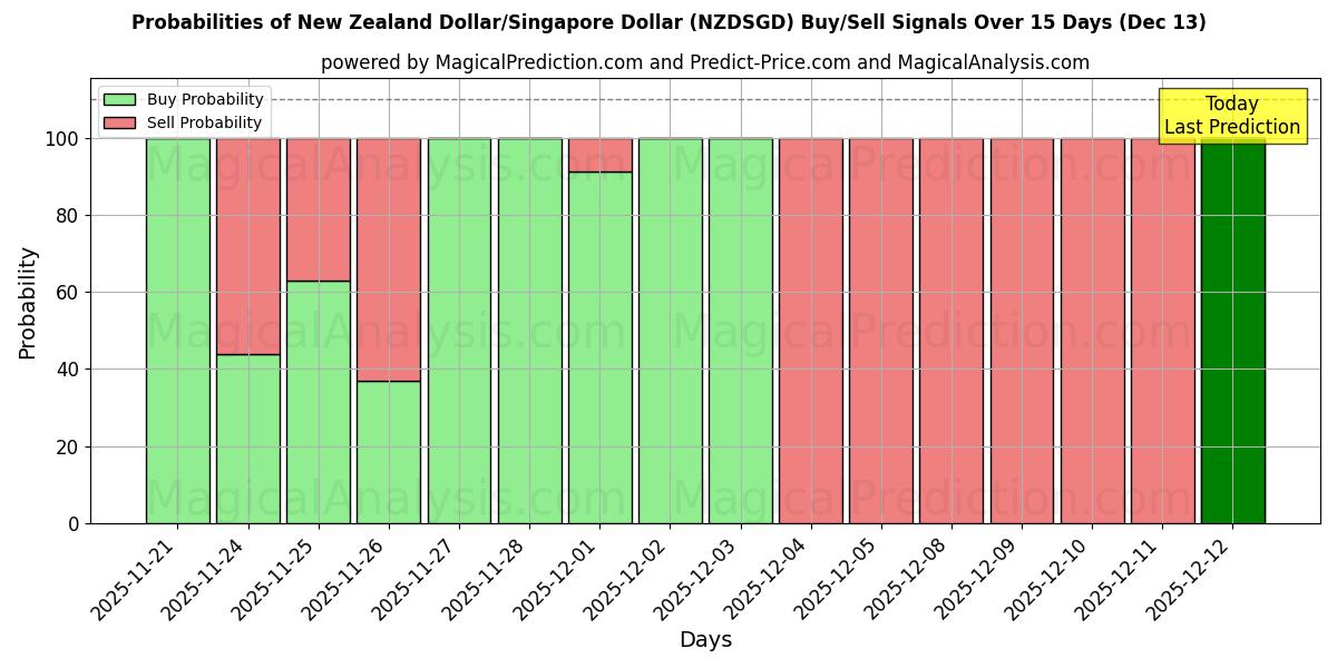 Probabilities of Dollar néo-zélandais/Dollar de Singapour (NZDSGD) Buy/Sell Signals Using Several AI Models Over 5 Days (12 Dec) 