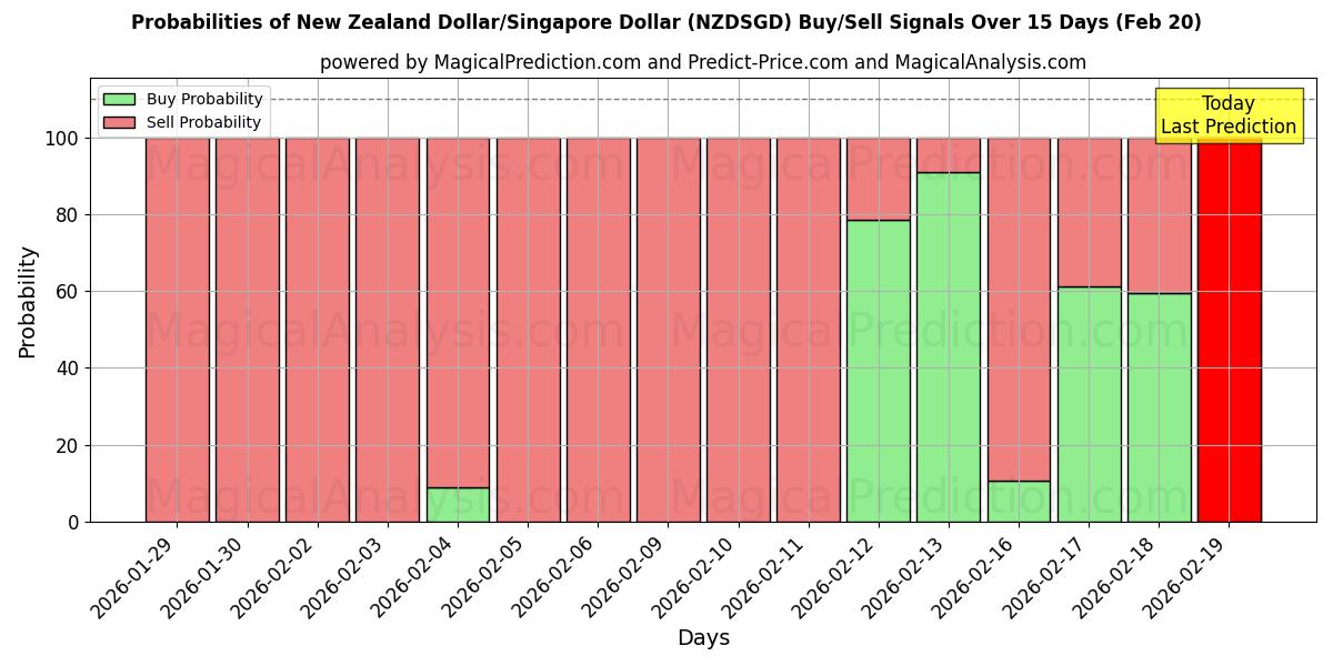 Probabilities of دلار نیوزلند/دلار سنگاپور (NZDSGD) Buy/Sell Signals Using Several AI Models Over 5 Days (20 Feb) 