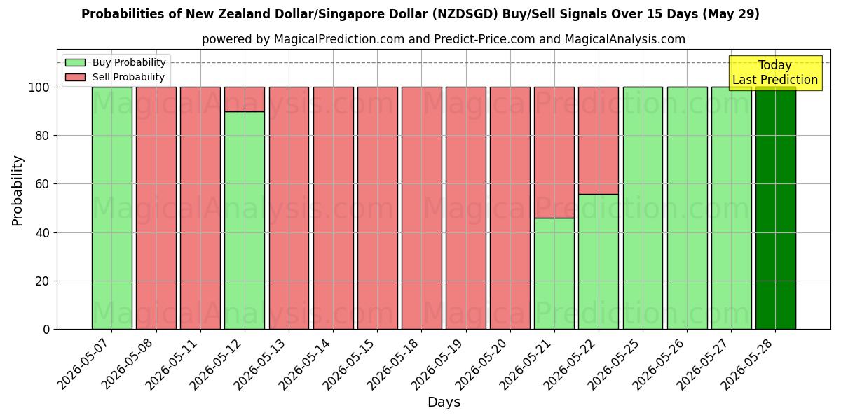 Probabilities of 뉴질랜드 달러/싱가포르 달러 (NZDSGD) Buy/Sell Signals Using Several AI Models Over 5 Days (29 May) 