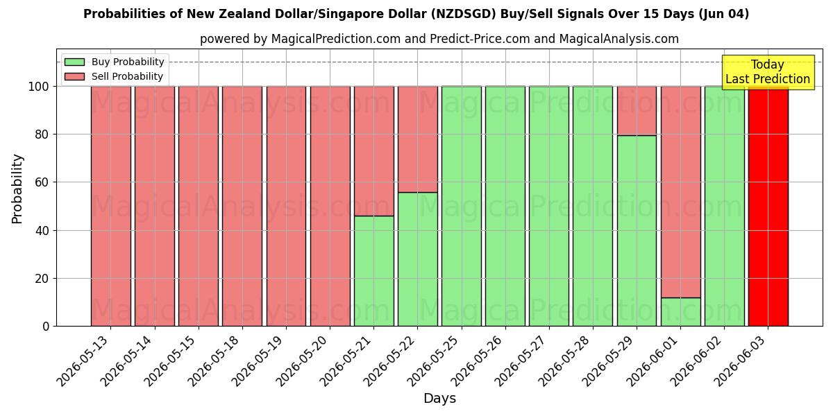 Probabilities of Dólar neozelandés/Dólar de Singapur (NZDSGD) Buy/Sell Signals Using Several AI Models Over 5 Days (04 Jun) 
