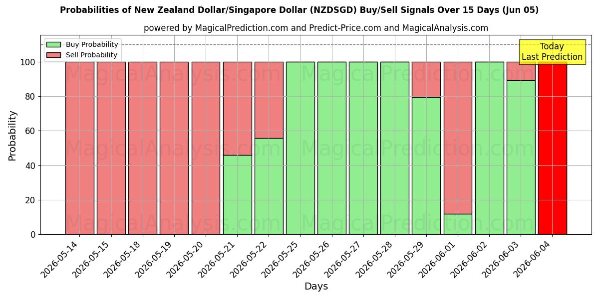Probabilities of Yeni Zelanda Doları/Singapur Doları (NZDSGD) Buy/Sell Signals Using Several AI Models Over 5 Days (05 Jun) 