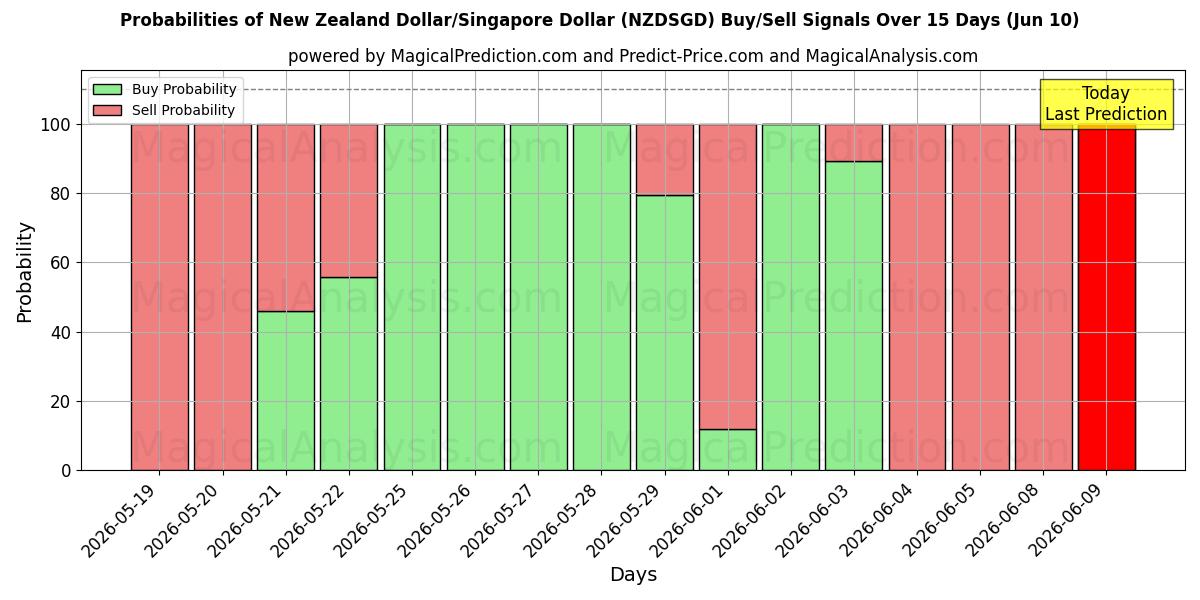 Probabilities of دلار نیوزلند/دلار سنگاپور (NZDSGD) Buy/Sell Signals Using Several AI Models Over 5 Days (10 Jun) 
