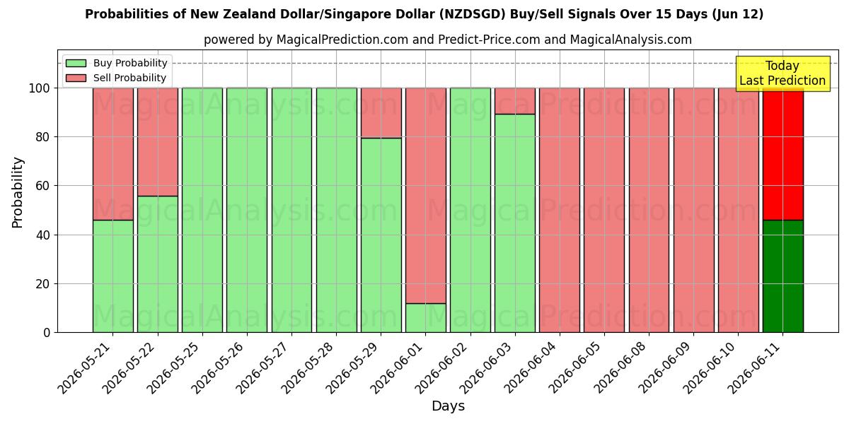 Probabilities of New Zealand Dollar/Singapore Dollar (NZDSGD) Buy/Sell Signals Using Several AI Models Over 5 Days (12 Jun) 