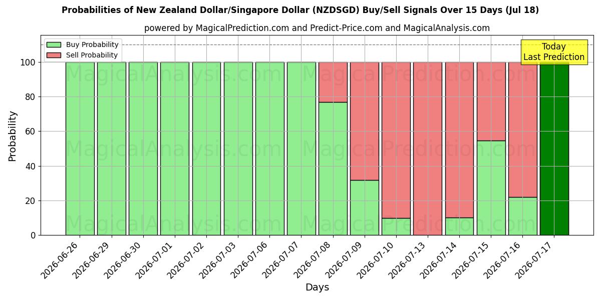 Probabilities of Dólar neozelandés/Dólar de Singapur (NZDSGD) Buy/Sell Signals Using Several AI Models Over 5 Days (17 Jul) 