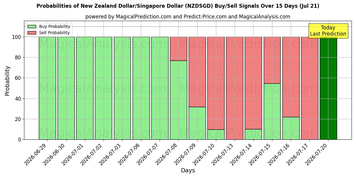 Probabilities of Yeni Zelanda Doları/Singapur Doları (NZDSGD) Buy/Sell Signals Using Several AI Models Over 5 Days (18 Jul) 