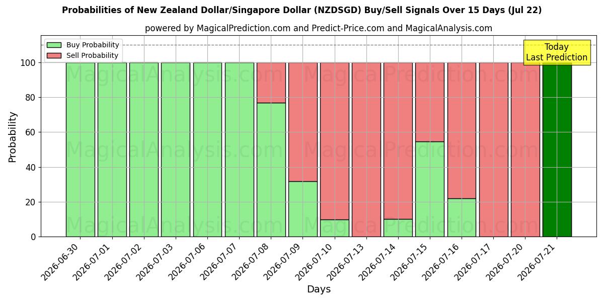 Probabilities of न्यूज़ीलैंड डॉलर/सिंगापुर डॉलर (NZDSGD) Buy/Sell Signals Using Several AI Models Over 5 Days (22 Jul) 
