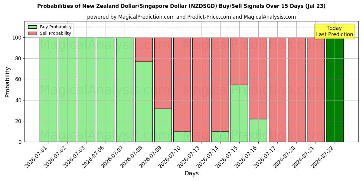 Probabilities of Neuseeland-Dollar/Singapur-Dollar (NZDSGD) Buy/Sell Signals Using Several AI Models Over 5 Days (23 Jul) 