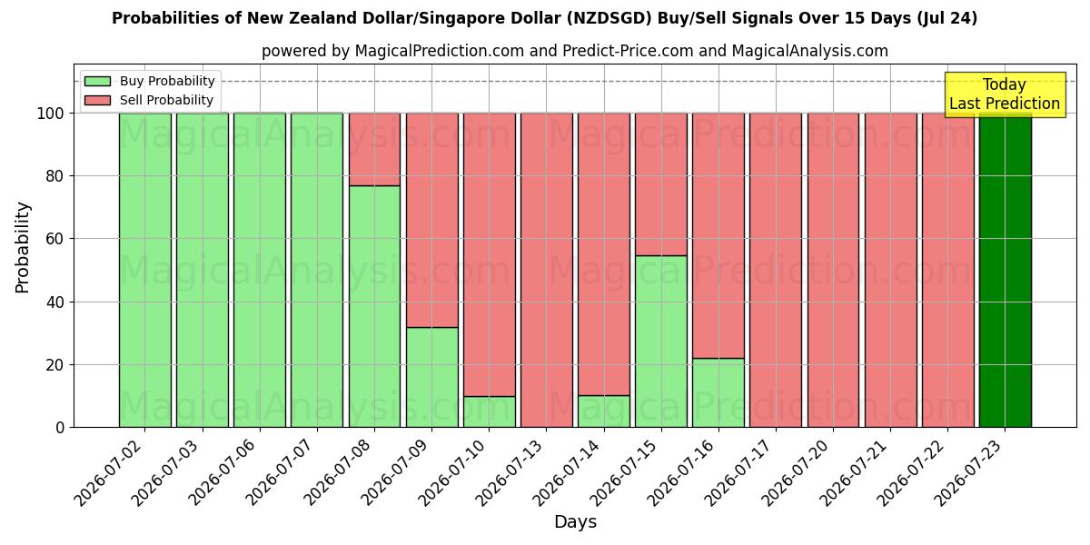 Probabilities of 新西兰元/新加坡元 (NZDSGD) Buy/Sell Signals Using Several AI Models Over 5 Days (24 Jul) 