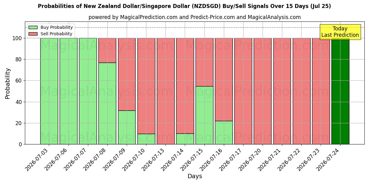 Probabilities of دلار نیوزلند/دلار سنگاپور (NZDSGD) Buy/Sell Signals Using Several AI Models Over 5 Days (25 Jul) 