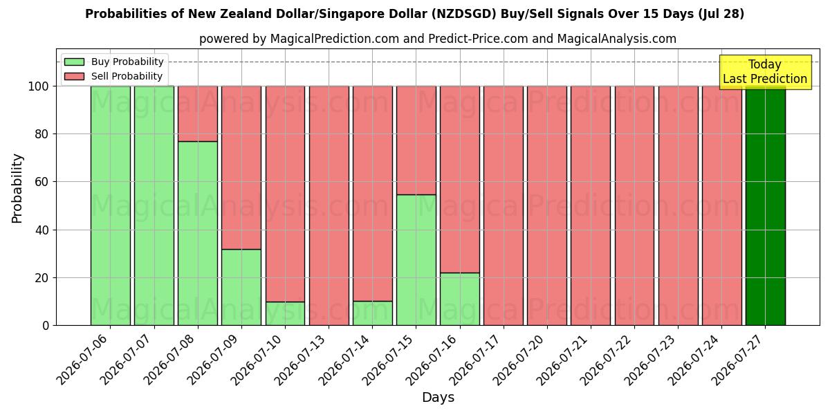 Probabilities of New Zealand Dollar/Singapore Dollar (NZDSGD) Buy/Sell Signals Using Several AI Models Over 5 Days (28 Jul) 