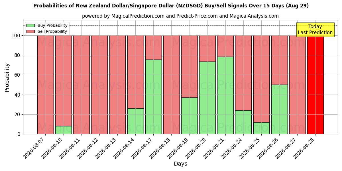 Probabilities of 뉴질랜드 달러/싱가포르 달러 (NZDSGD) Buy/Sell Signals Using Several AI Models Over 5 Days (29 Aug) 