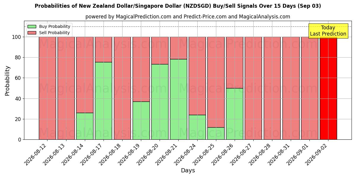 Probabilities of Dólar neozelandés/Dólar de Singapur (NZDSGD) Buy/Sell Signals Using Several AI Models Over 5 Days (03 Sep) 
