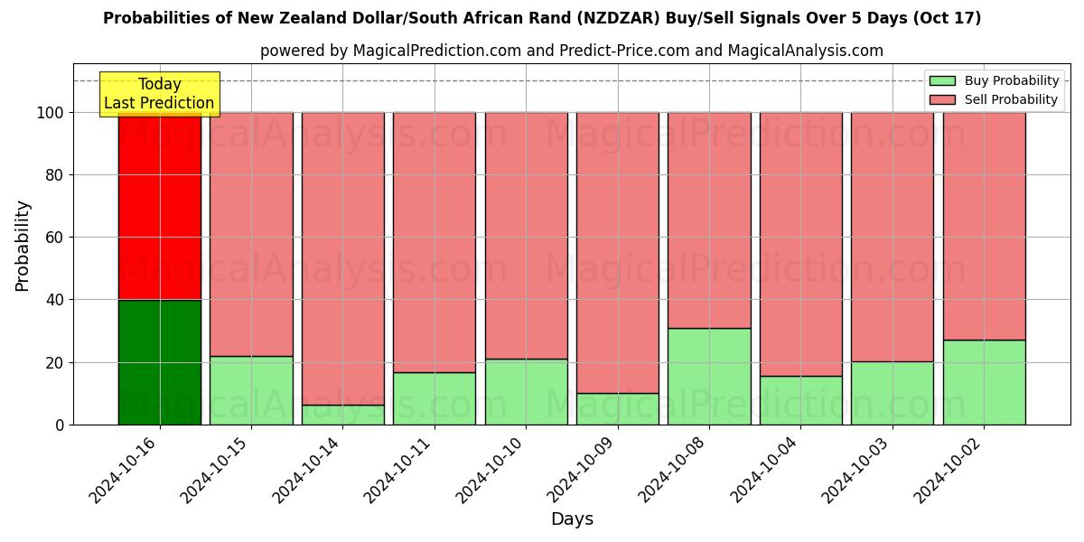 Probabilities of New Zealand Dollar/South African Rand (NZDZAR) Buy/Sell Signals Using Several AI Models Over 5 Days (17 Oct) 