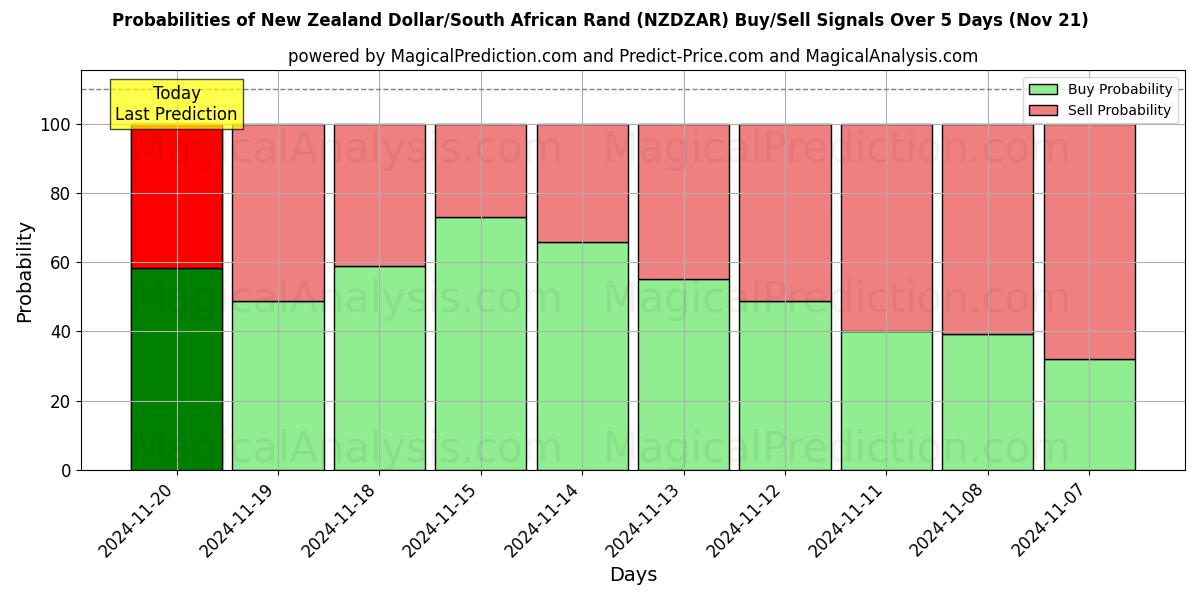 Probabilities of New Zealand Dollar/South African Rand (NZDZAR) Buy/Sell Signals Using Several AI Models Over 5 Days (21 Nov) 