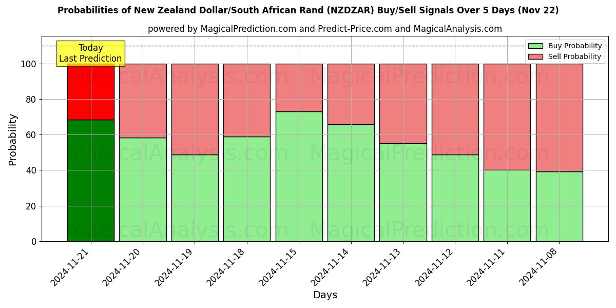 Probabilities of Dólar da Nova Zelândia/Rand Sul-africano (NZDZAR) Buy/Sell Signals Using Several AI Models Over 5 Days (22 Nov) 