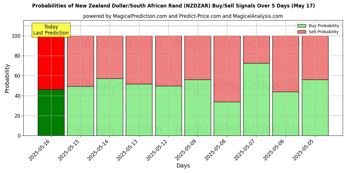 Probabilities of New Zealand Dollar/South African Rand (NZDZAR) Buy/Sell Signals Using Several AI Models Over 5 Days (17 May) 