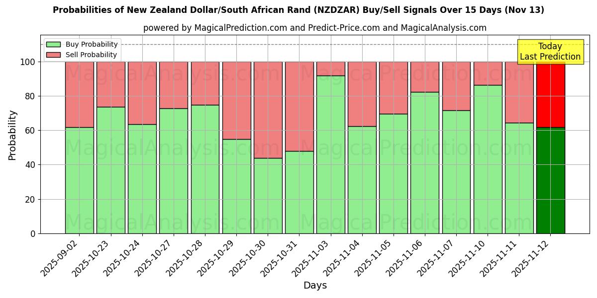 Probabilities of New Zealand Dollar/South African Rand (NZDZAR) Buy/Sell Signals Using Several AI Models Over 5 Days (13 Nov) 