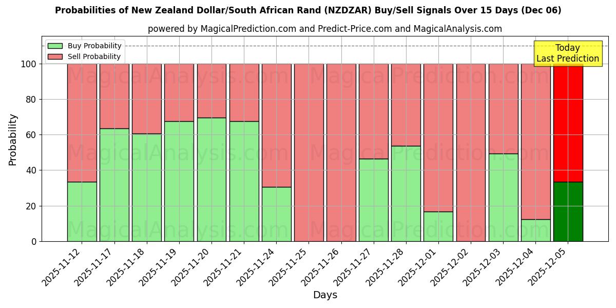 Probabilities of New Zealand Dollar/South African Rand (NZDZAR) Buy/Sell Signals Using Several AI Models Over 5 Days (06 Dec) 