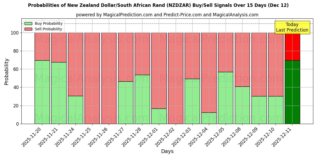 Probabilities of Dólar da Nova Zelândia/Rand Sul-africano (NZDZAR) Buy/Sell Signals Using Several AI Models Over 5 Days (12 Dec) 