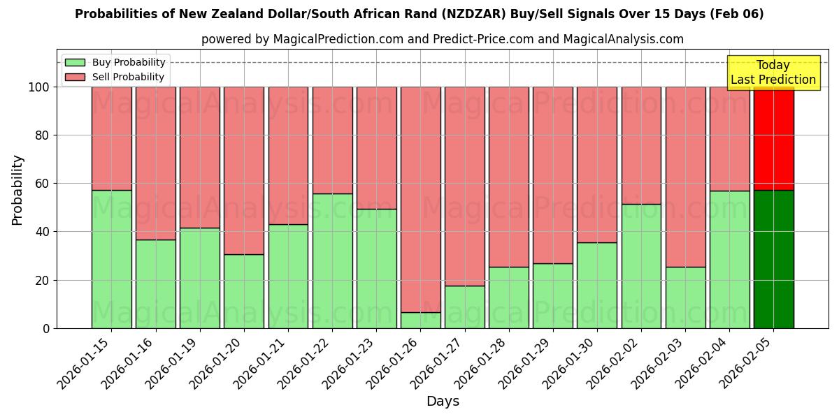 Probabilities of New Zealand Dollar/South African Rand (NZDZAR) Buy/Sell Signals Using Several AI Models Over 5 Days (06 Feb) 